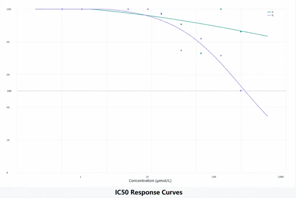 Figure 2. Morphology-based dose–response curves for groups A (green) and B (purple). The dashed line marks the 50% response level.